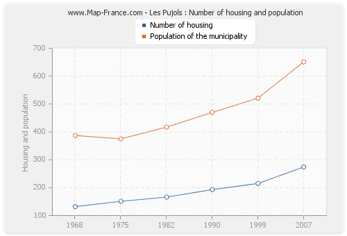 Les Pujols : Number of housing and population